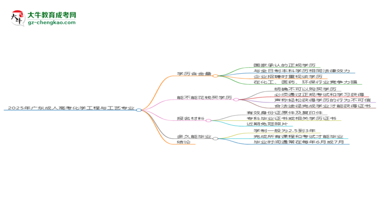 2025年廣東成人高考化學(xué)工程與工藝專(zhuān)業(yè)學(xué)歷花錢(qián)能買(mǎi)到嗎？思維導(dǎo)圖