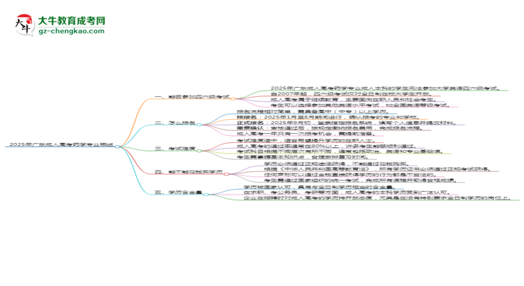 2025年廣東成人高考藥學(xué)專(zhuān)業(yè)是全日制的嗎？思維導(dǎo)圖