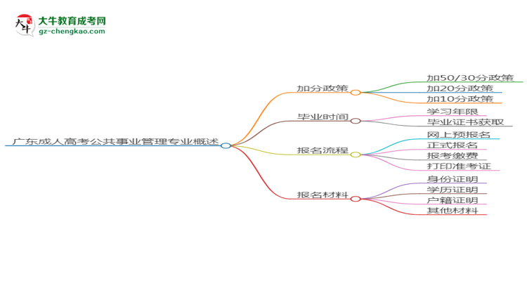 廣東成人高考公共事業(yè)管理專業(yè)需多久完成并拿證？（2025年新）思維導(dǎo)圖