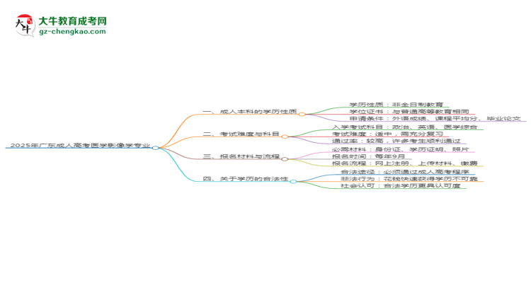 2025年廣東成人高考醫(yī)學(xué)影像學(xué)專業(yè)能拿學(xué)位證嗎？思維導(dǎo)圖