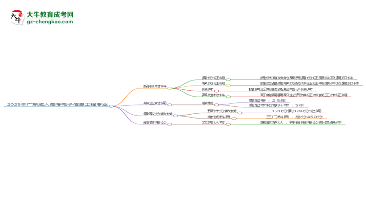2025年廣東成人高考電子信息工程專業(yè)報名材料需要什么？思維導圖