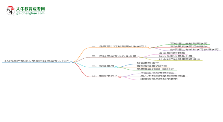 2025年廣東成人高考口腔醫(yī)學(xué)專業(yè)難不難？思維導(dǎo)圖