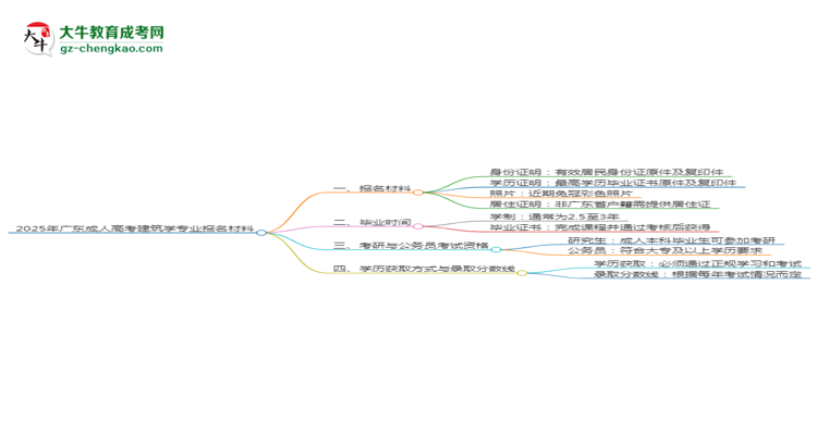 2025年廣東成人高考建筑學專業(yè)報名材料需要什么？思維導圖
