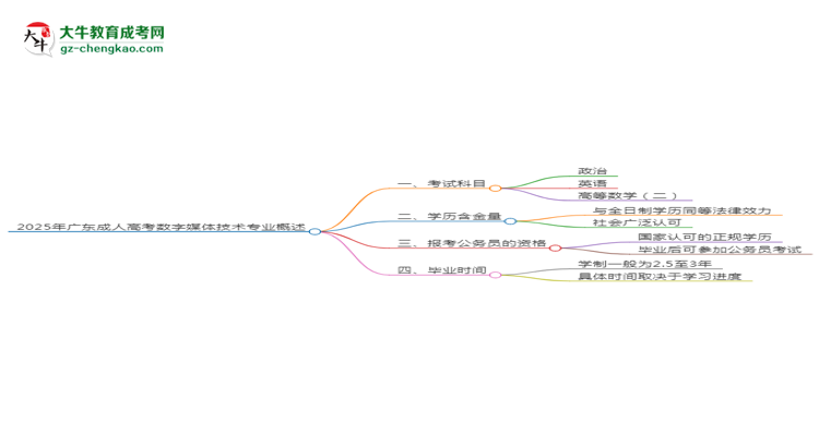 2025年廣東成人高考數(shù)字媒體技術專業(yè)最新加分政策及條件思維導圖