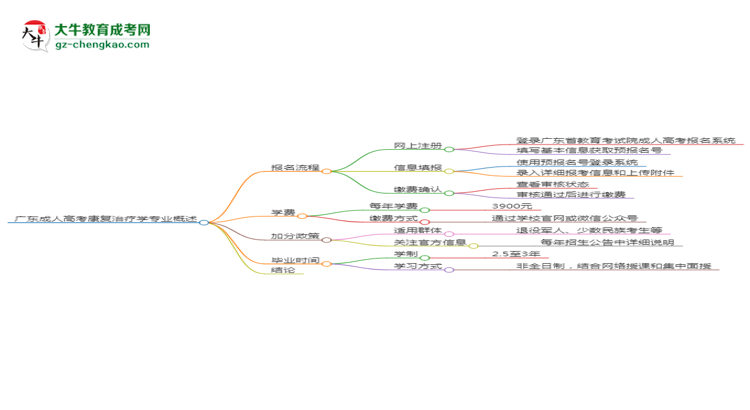 廣東成人高考康復(fù)治療學(xué)專業(yè)需多久完成并拿證？（2025年新）思維導(dǎo)圖
