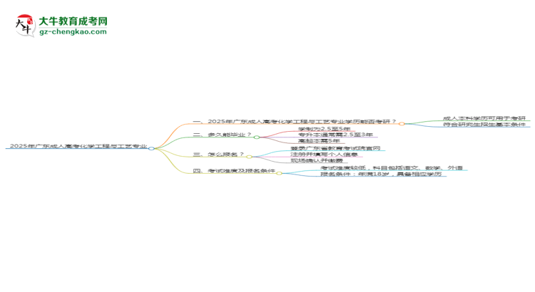 2025年廣東成人高考化學(xué)工程與工藝專業(yè)學(xué)歷符合教資報(bào)考條件嗎？思維導(dǎo)圖