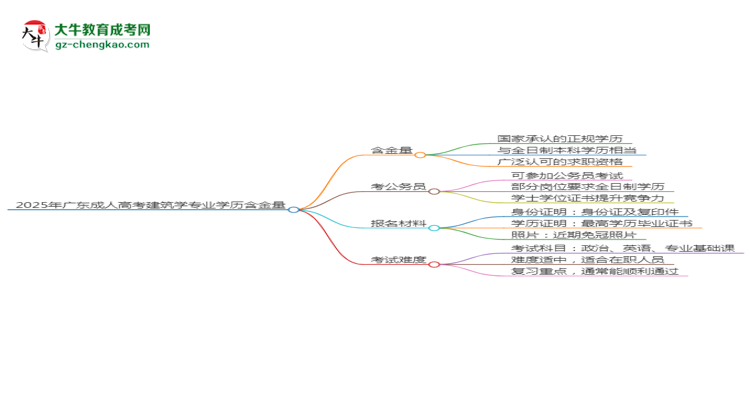 2025年廣東成人高考建筑學(xué)專業(yè)學(xué)歷的含金量怎么樣？思維導(dǎo)圖