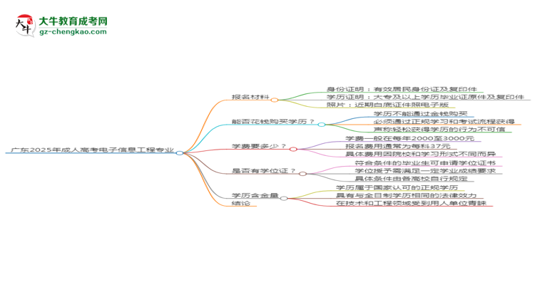 廣東2025年成人高考電子信息工程專業(yè)學(xué)歷能考公嗎？思維導(dǎo)圖