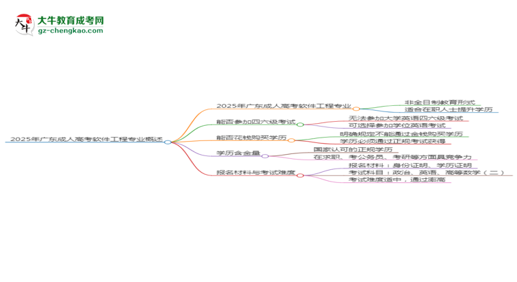 2025年廣東成人高考軟件工程專業(yè)是全日制的嗎？思維導(dǎo)圖