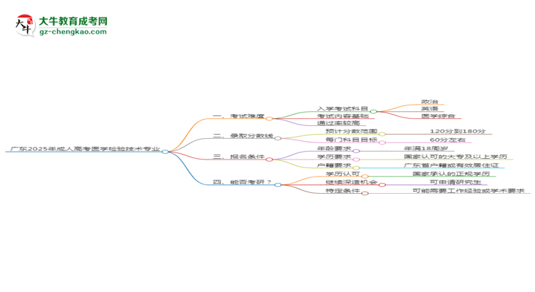 廣東2025年成人高考醫(yī)學(xué)檢驗(yàn)技術(shù)專業(yè)能考研究生嗎？思維導(dǎo)圖