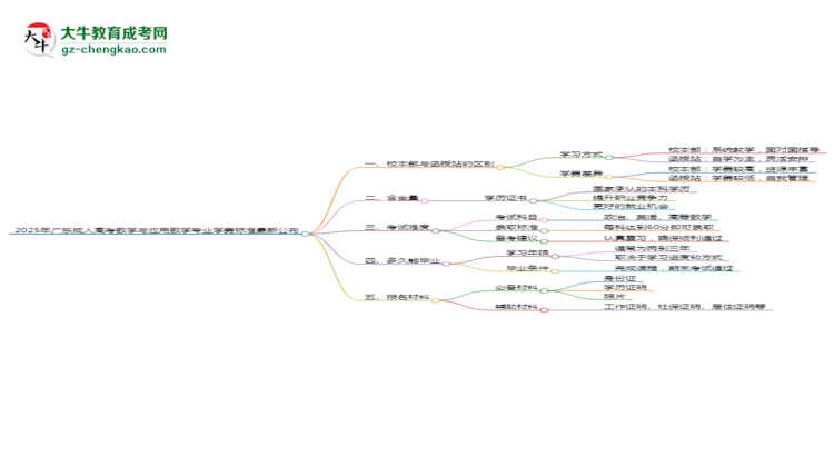 2025年廣東成人高考數(shù)學(xué)與應(yīng)用數(shù)學(xué)專業(yè)學(xué)費標(biāo)準(zhǔn)最新公布思維導(dǎo)圖