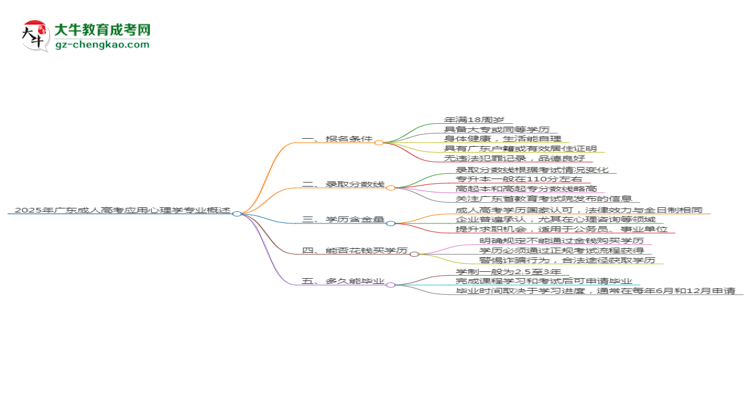 2025年廣東成人高考應(yīng)用心理學(xué)專業(yè)錄取分?jǐn)?shù)線是多少？思維導(dǎo)圖