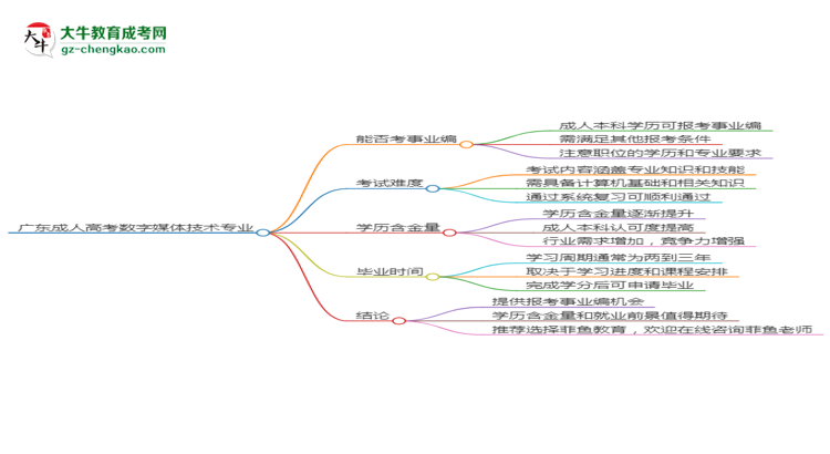 廣東成人高考數(shù)字媒體技術(shù)專業(yè)2025年要考學位英語嗎？思維導圖