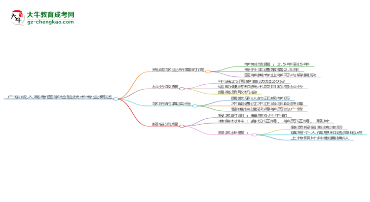 廣東成人高考醫(yī)學檢驗技術(shù)專業(yè)需多久完成并拿證？（2025年新）思維導圖