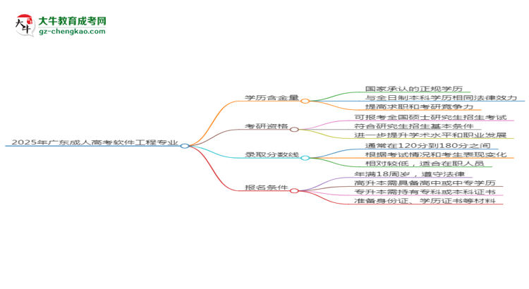 2025年廣東成人高考軟件工程專業(yè)學(xué)歷符合教資報(bào)考條件嗎？思維導(dǎo)圖
