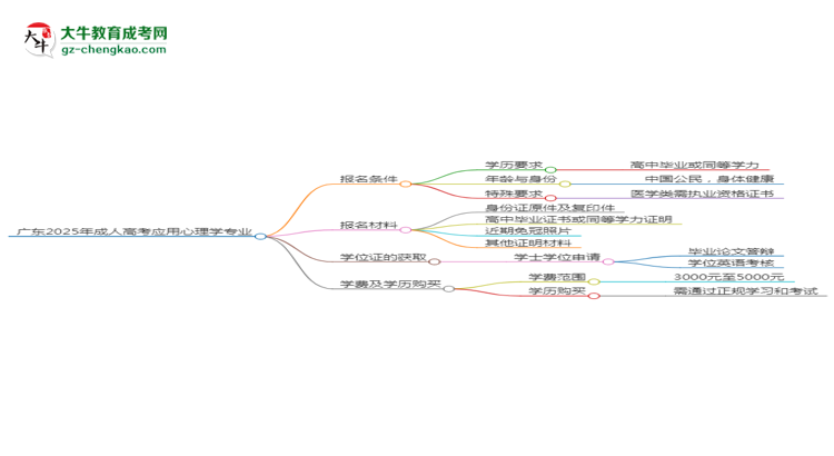 廣東2025年成人高考應(yīng)用心理學(xué)專業(yè)學(xué)歷能考公嗎？思維導(dǎo)圖