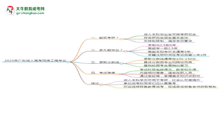 2025年廣東成人高考網絡工程專業(yè)學歷符合教資報考條件嗎？思維導圖