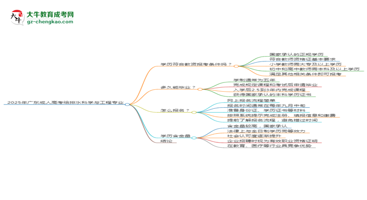 2025年廣東成人高考給排水科學(xué)與工程專(zhuān)業(yè)學(xué)歷符合教資報(bào)考條件嗎？思維導(dǎo)圖