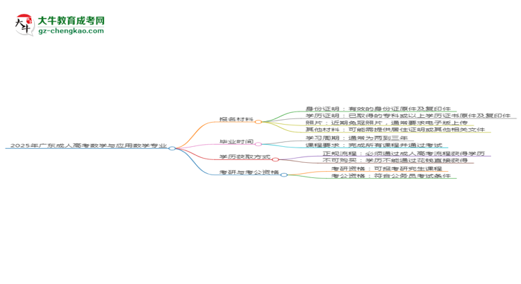 2025年廣東成人高考數(shù)學(xué)與應(yīng)用數(shù)學(xué)專業(yè)報(bào)名材料需要什么？思維導(dǎo)圖
