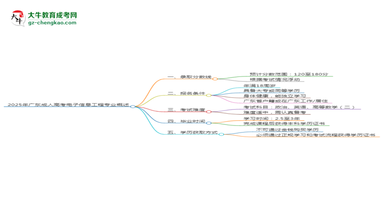 2025年廣東成人高考電子信息工程專業(yè)錄取分數(shù)線是多少？思維導圖