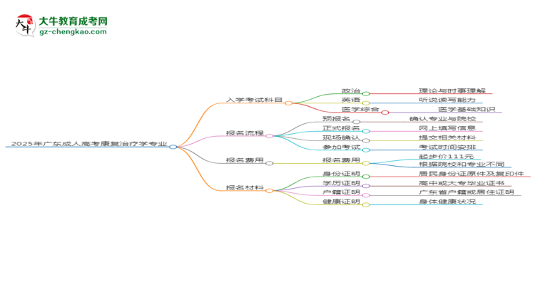 2025年廣東成人高考康復(fù)治療學(xué)專業(yè)入學(xué)考試科目有哪些？思維導(dǎo)圖
