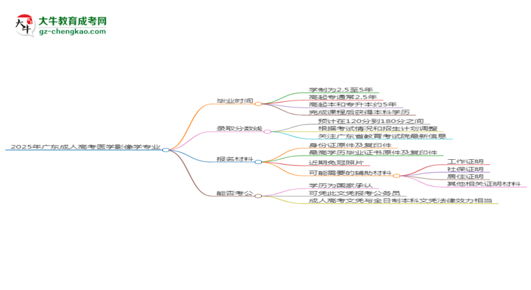 2025年廣東成人高考醫(yī)學(xué)影像學(xué)專業(yè)報名材料需要什么？思維導(dǎo)圖
