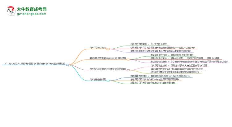 廣東成人高考醫(yī)學(xué)影像學(xué)專業(yè)需多久完成并拿證？（2025年新）思維導(dǎo)圖