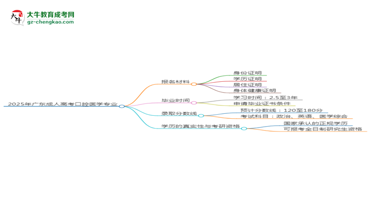2025年廣東成人高考口腔醫(yī)學(xué)專業(yè)報(bào)名材料需要什么？思維導(dǎo)圖