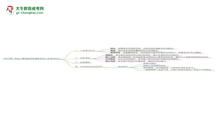 2025年廣東成人高考醫(yī)學(xué)影像學(xué)專業(yè)入學(xué)考試科目有哪些？思維導(dǎo)圖