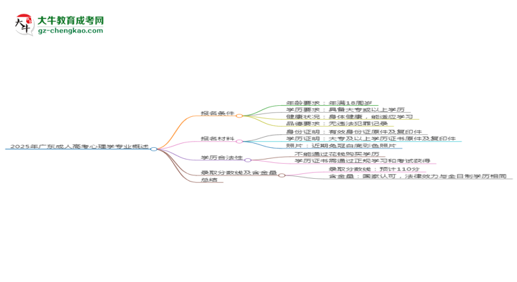 2025年廣東成人高考心理學(xué)專業(yè)錄取分?jǐn)?shù)線是多少？思維導(dǎo)圖
