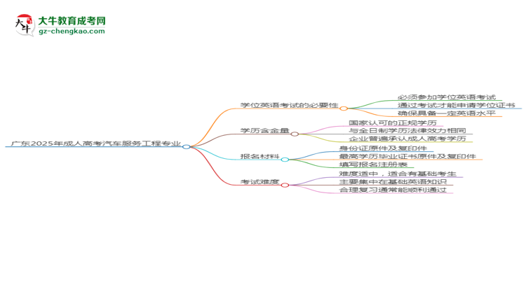 廣東2025年成人高考汽車服務(wù)工程專業(yè)生可不可以考四六級(jí)？思維導(dǎo)圖