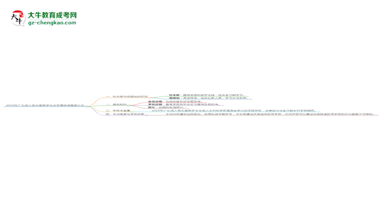 2025年廣東成人高考建筑學專業(yè)學費標準最新公布思維導圖