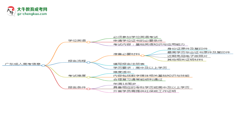 廣東2025年成人高考數(shù)字媒體技術(shù)專業(yè)生可不可以考四六級(jí)？思維導(dǎo)圖