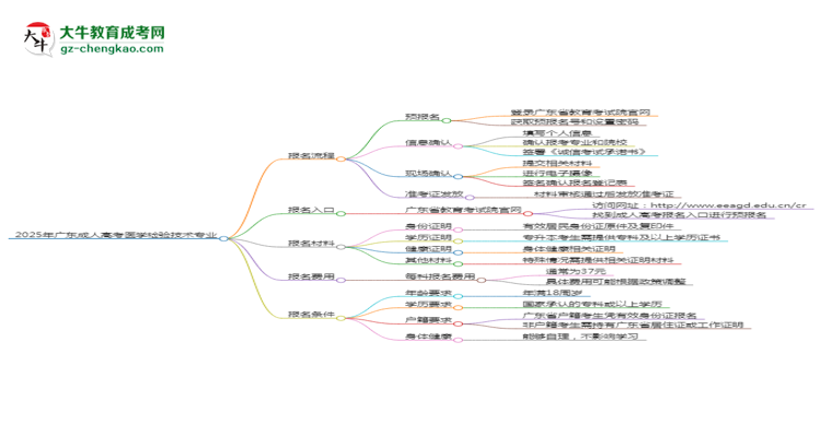 2025年廣東成人高考醫(yī)學(xué)檢驗技術(shù)專業(yè)入學(xué)考試科目有哪些？思維導(dǎo)圖