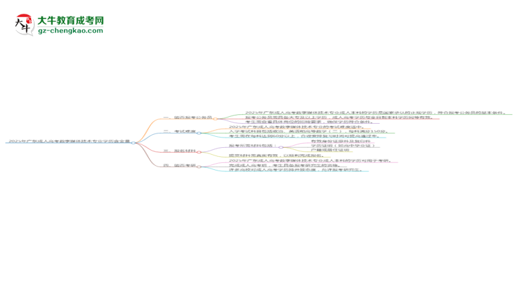 2025年廣東成人高考數(shù)字媒體技術(shù)專業(yè)學(xué)歷的含金量怎么樣？思維導(dǎo)圖