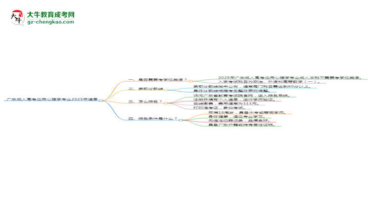 廣東成人高考應(yīng)用心理學(xué)專業(yè)2025年要考學(xué)位英語(yǔ)嗎？思維導(dǎo)圖