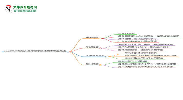 2025年廣東成人高考數(shù)字媒體技術(shù)專業(yè)錄取分?jǐn)?shù)線是多少？思維導(dǎo)圖
