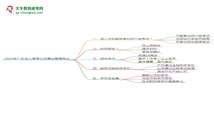 2025年廣東成人高考公共事業(yè)管理專業(yè)是全日制的嗎？思維導(dǎo)圖