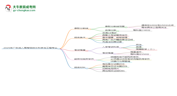 2025年廣東成人高考給排水科學(xué)與工程專業(yè)錄取分數(shù)線是多少？思維導(dǎo)圖