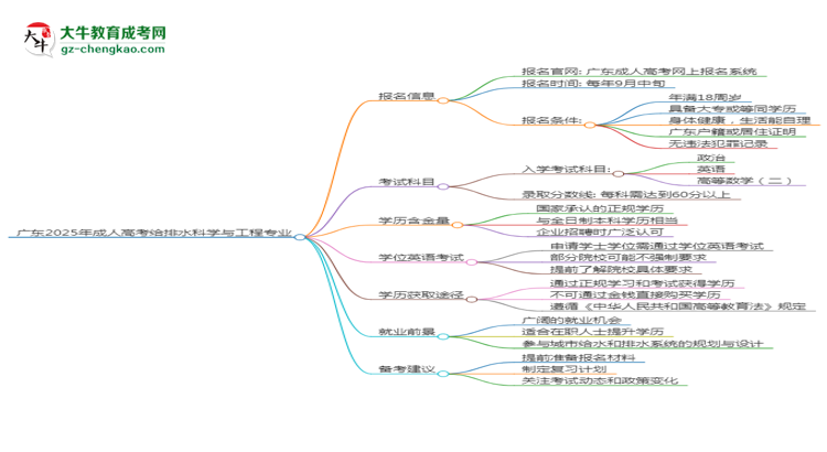 廣東2025年成人高考給排水科學(xué)與工程專業(yè)生可不可以考四六級(jí)？思維導(dǎo)圖