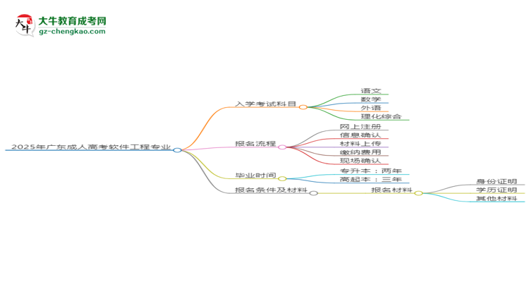 2025年廣東成人高考軟件工程專(zhuān)業(yè)入學(xué)考試科目有哪些？思維導(dǎo)圖