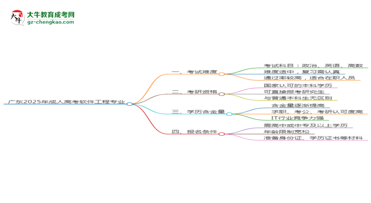 廣東2025年成人高考軟件工程專業(yè)能考研究生嗎？思維導(dǎo)圖