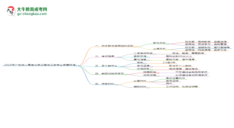 2025年廣東成人高考化學(xué)工程與工藝專(zhuān)業(yè)學(xué)費(fèi)標(biāo)準(zhǔn)最新公布思維導(dǎo)圖