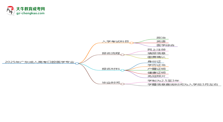 2025年廣東成人高考口腔醫(yī)學(xué)專業(yè)入學(xué)考試科目有哪些？思維導(dǎo)圖