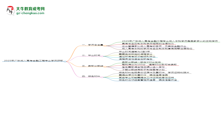2025年廣東成人高考金融工程專業(yè)學(xué)歷花錢能買到嗎？思維導(dǎo)圖