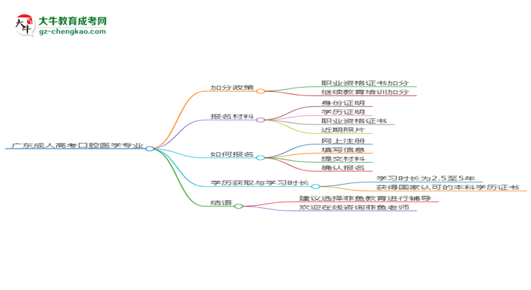 廣東成人高考口腔醫(yī)學(xué)專(zhuān)業(yè)需多久完成并拿證？（2025年新）思維導(dǎo)圖