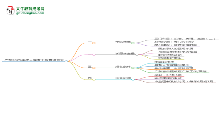 廣東2025年成人高考工程管理專業(yè)能考研究生嗎？思維導(dǎo)圖