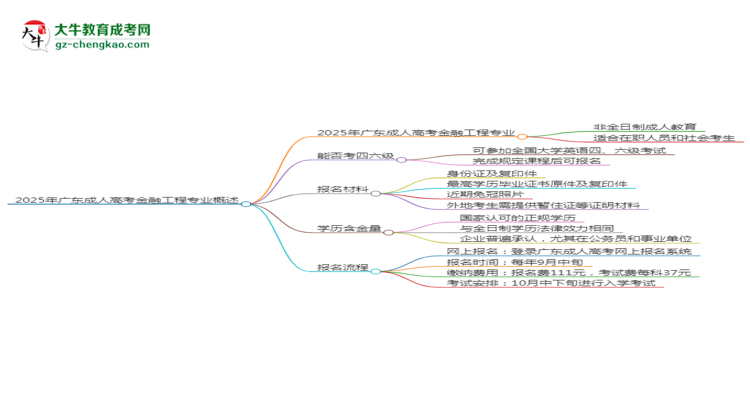 2025年廣東成人高考金融工程專業(yè)是全日制的嗎？思維導(dǎo)圖