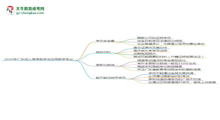 2025年廣東成人高考數(shù)學(xué)與應(yīng)用數(shù)學(xué)專業(yè)學(xué)歷花錢能買到嗎？思維導(dǎo)圖