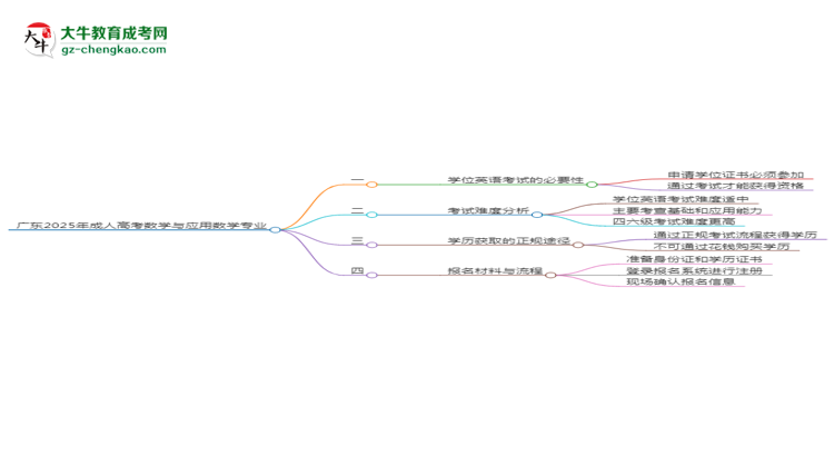 廣東2025年成人高考數(shù)學與應用數(shù)學專業(yè)生可不可以考四六級？思維導圖